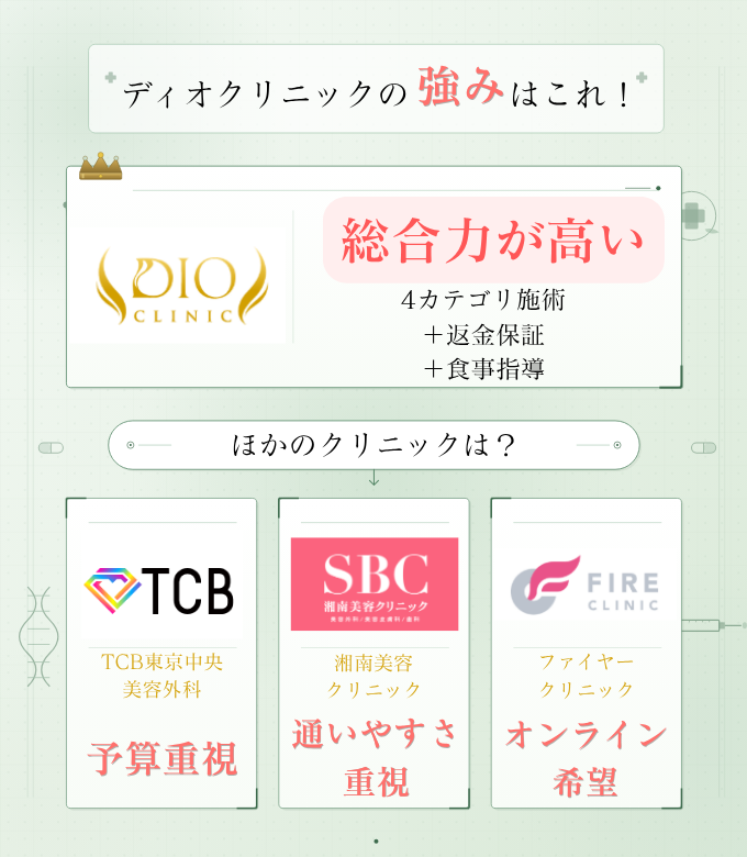 DIOクリニック 1回3万円 EMS Excare Pro3以上 ディオクリニックの料金総額！100万円分無料？実際いくらか調査 | 医療