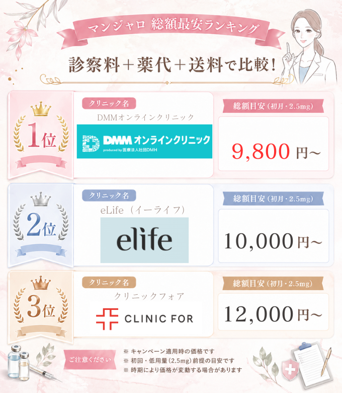 「マンジャロ 総額最安ランキング」【札幌対応】マンジャロ診療が安いクリニックおすすめ9選!オンライン診療・即日OKな病院を紹介