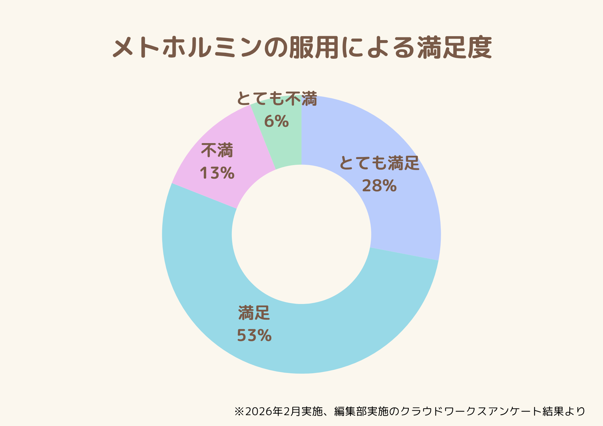 メトホルミンの服用による満足度