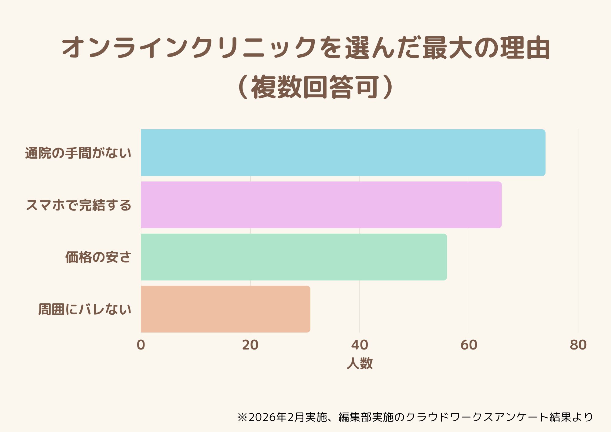 オンラインクリニックを選んだ最大の理由
