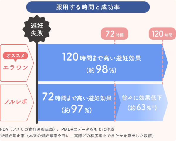 避妊効果と妊娠回避率