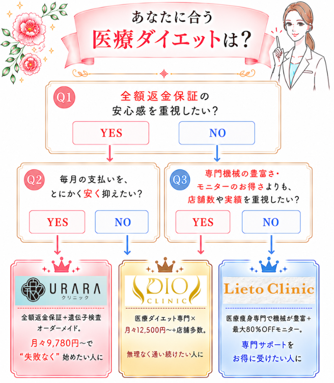 医療痩身 おすすめ 診断チャート